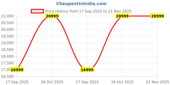 amazon.in HP Smart Tank 720 All-in-One Auto Duplex WiFi Colour Printer, Print, Scan & Cope for Office,White Price History Graph from 17 Sep 2025 to 21 Nov 2025