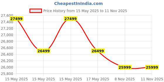amazon.in HP Smart Tank 790 All-in-One Auto Duplex WiFi Colour Printer with ADF and FAX, Print, Scan & Cope for Office with ADF and FAX hp Price History Graph from 15 May 2025 to 10 Nov 2025