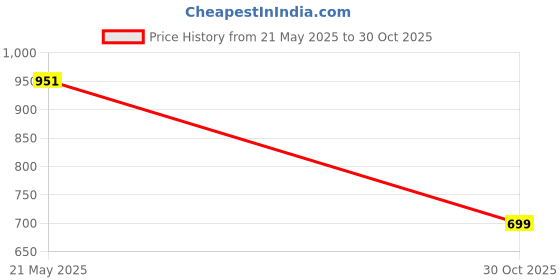 amazon.in HP SOUND PLUS Hear The World Hearing Aids & Hearing Solutions For Men Age 18 to 40 Price History Graph from 21 May 2025 to 30 Oct 2025
