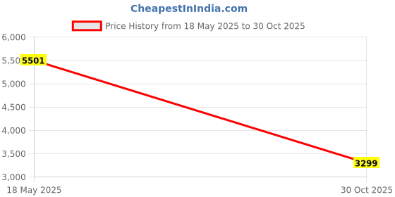 amazon.in HP SOUND PLUS HEARING AID Wireless with Auto Noise Cancellation Ear Bud Sound Enhancement Rechargeable Amplifier Hearing Aid BLACK (Blue & Red) Price History Graph from 18 May 2025 to 30 Oct 2025