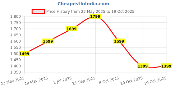 amazon.in HP SOUND PLUS Hearing aids amplifier for seniors rechargeable ear hearing machine for old age (Silver) hp sound plus Price History Graph from 23 May 2025 to 18 Oct 2025