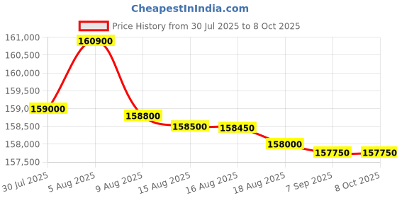 amazon.in HP Spectre x360 14-eu0558TU 2-in-1 Laptop – Intel Core Ultra 7, 14" 2.8K OLED Touch, 32GB RAM, 1TB SSD, Intel Arc Graphics – Blue Price History Graph from 30 Jul 2025 to 8 Oct 2025