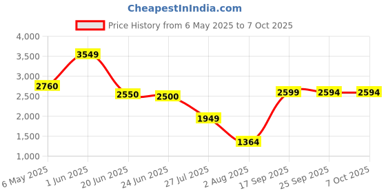 amazon.in HP SSD S750 M.2 256GB SATA III 3D TLC NAND Internal Solid State Drive (SSD), Black-16L55AA#ACJ with 3 Year Warranty hp Price History Graph from 6 May 2025 to 7 Oct 2025