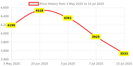 amazon.in HP SSD S750 M.2 512GB SATA III 3D TLC NAND Internal Solid State Drive (SSD), Black-16L56AA#ACJ with 3 Year Warranty Price History Graph from 3 May 2025 to 15 Jul 2025