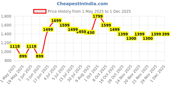 amazon.in Hp Stereo 3.5Mm G2 Wired Over Ear Headphones with Vegan Leather Earcups, with Mic, Volume Control and Mute Button (428H6Aa, Black) Price History Graph from 1 May 2025 to 1 Dec 2025