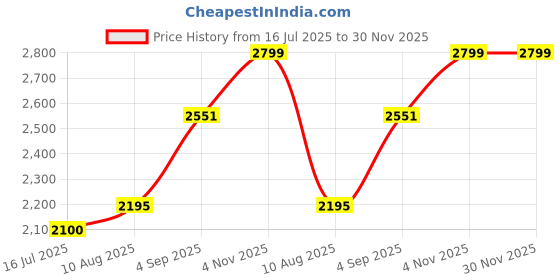 amazon.in Hp Stereo Usb Wired On Ear Headphones With Mic And Volume Control Price History Graph from 16 Jul 2025 to 30 Nov 2025