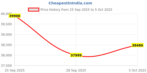 amazon.in HP Thin and Light Laptop Intel Core i3 13th Gen 1315U with 16GB RAM 512GB SSD 15.6 Inch Display Windows 11 Home Pre-Installed MS Office Natural Silver 1.59 Kg Model 15-fd0668TU Price History Graph from 25 Sep 2025 to 5 Oct 2025