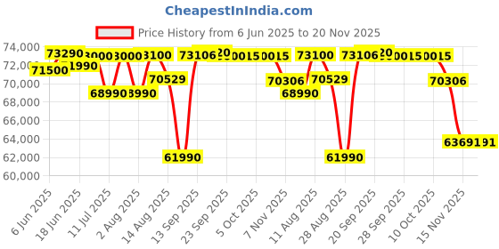 amazon.in HP Tower Pc 12Th Gen Intel Core I7-12700 (8Gb/256 Gb Sdd/1 Tb HDD/Win 11/Mso/Dark Black) M01-F2791In,Windows 11 Home hp Price History Graph from 6 Jun 2025 to 20 Nov 2025