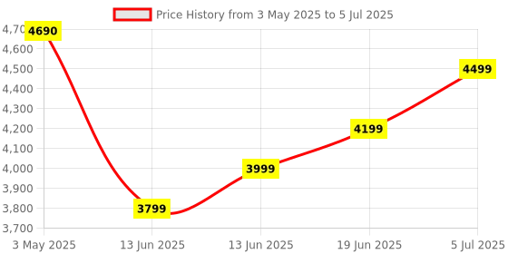 amazon.in HP Travel USB-C Multi Port Hub Docking Station with USB-C, RJ-45, HDMI, SD and Micro SD Slots - 1C1Y5AA, Black Price History Graph from 3 May 2025 to 5 Jul 2025