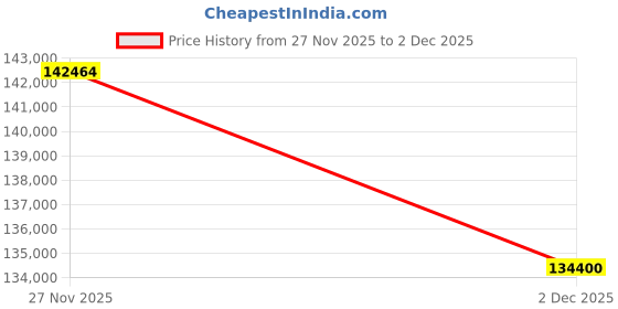 amazon.in HP Ultra 7 255H / 32 GB DDR5 RAM/ 1 TB SSD/Windows 11 Pro/5 MP IR AI Camera/ 14.0 inch AG WUXGA/Intel® Wi-Fi 7 BE201 (2x2) and Bluetooth 5.4 /Fingerprint Reader Price History Graph from 27 Nov 2025 to 2 Dec 2025