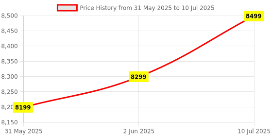 amazon.in HP Ultra Ink Advantage 4929 WiFi Colour Printer – Print/Scan/Copy with 1 Year Warranty and Additional 2 Set of Inks. hp Price History Graph from 31 May 2025 to 10 Jul 2025