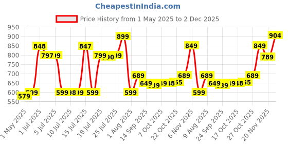amazon.in HP USB 2.0 Flash Drive 128GB v150w-Blue hp Price History Graph from 1 May 2025 to 2 Dec 2025