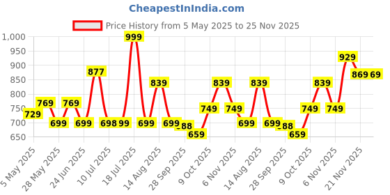 amazon.in HP USB 2.0 Flash Drive 128GB (v236w) Price History Graph from 5 May 2025 to 25 Nov 2025