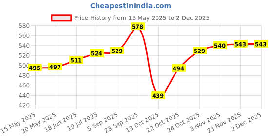 amazon.in HP USB 2.0 Flash Drive 32GB v206w hp Price History Graph from 15 May 2025 to 1 Dec 2025