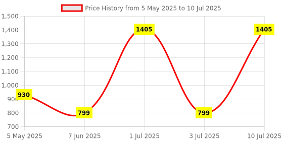 amazon.in HP USB-C 4-in-1 Hub Price History Graph from 5 May 2025 to 10 Jul 2025