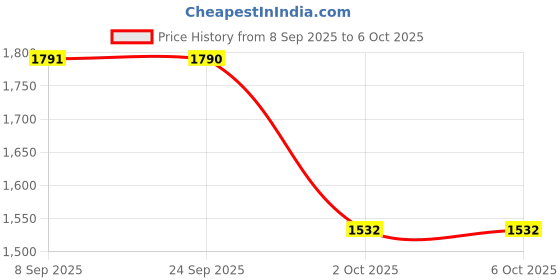 amazon.in HP USB-C 5-in-1 Hub hp Price History Graph from 8 Sep 2025 to 5 Oct 2025