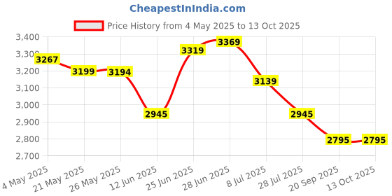 amazon.in Hp USB-C 65W Laptop Charger, 65W, Type-C USB, Ac Adapter (671R2Aa) - Black Price History Graph from 4 May 2025 to 13 Oct 2025