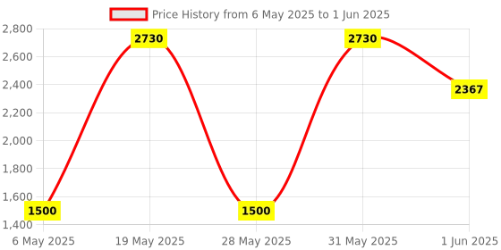 amazon.in HP USB-C 7-in-1 Hub Price History Graph from 6 May 2025 to 1 Jun 2025