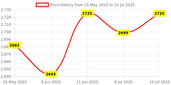 amazon.in HP USB-C 9-in-1 Hub hp Price History Graph from 25 May 2025 to 10 Jul 2025