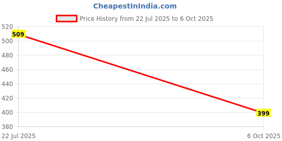 amazon.in HP USB-C to C Cable Price History Graph from 22 Jul 2025 to 6 Oct 2025