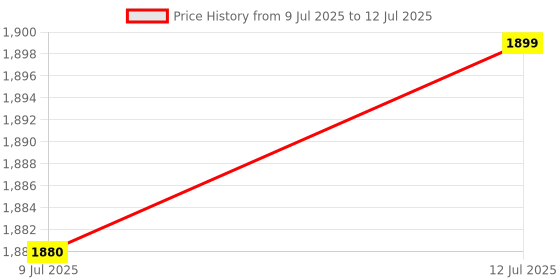 amazon.in HP USB-C to RJ45 Adapter G2 Price History Graph from 9 Jul 2025 to 12 Jul 2025