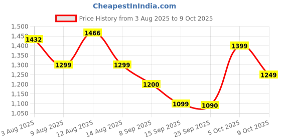 amazon.in HP USB Flash Drive 762w 128GB Price History Graph from 3 Aug 2025 to 9 Oct 2025