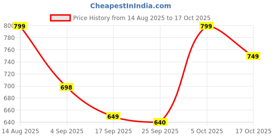 amazon.in HP USB Flash Drive 762w 64GB Price History Graph from 14 Aug 2025 to 17 Oct 2025