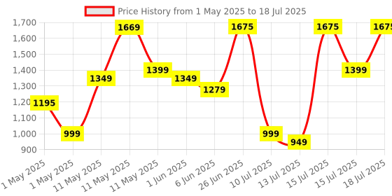 amazon.in HP USB Wireless Spill Resistance Keyboard and Mouse Set with 10m Working Range 2.4G Wireless Technology / 3 Years Warranty (4SC12PA), Black hp Price History Graph from 1 May 2025 to 18 Jul 2025