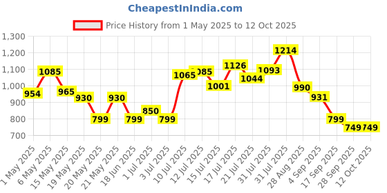 amazon.in HP USB3.0 4 Port Connector CT110 Price History Graph from 1 May 2025 to 12 Oct 2025