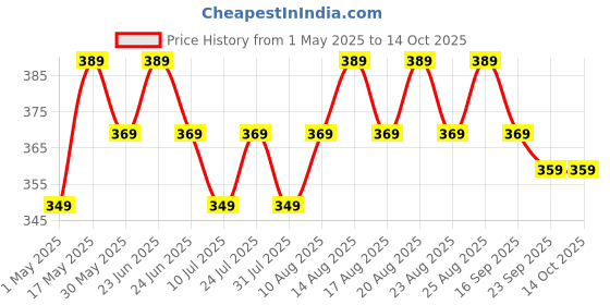amazon.in HP v150w 64 GB USB 2.0 Flash Drive (Blue) Price History Graph from 1 May 2025 to 14 Oct 2025
