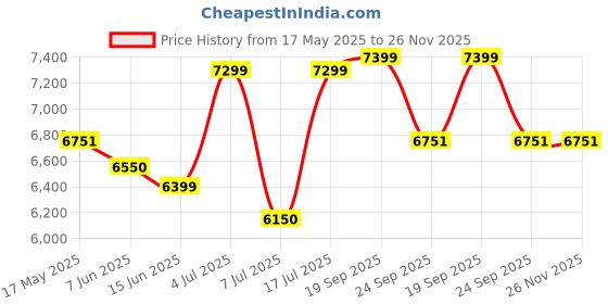 amazon.in HP V20 19.5 inch(49.53 cm) Monitor HD+1600 x 900 Pixels Anti-Glare; Low Blue Light Mode, HDMI; VGA, 5ms Response time,VESA Mount, 2.81kg (1H849A6) hp Price History Graph from 17 May 2025 to 26 Nov 2025