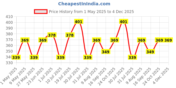 amazon.in HP v236w 16GB USB 2.0 Pen Drive, Multi hp Price History Graph from 1 May 2025 to 4 Dec 2025