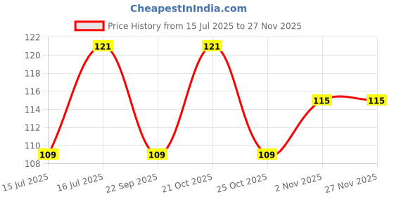 amazon.in HP Vaahn Bike & Scooter Shampoo – 100ml | Two-wheeler Wash Shampoo | Safe for All Surfaces, Removes Dirt & Grime, Streak-Free Shine Price History Graph from 15 Jul 2025 to 26 Nov 2025