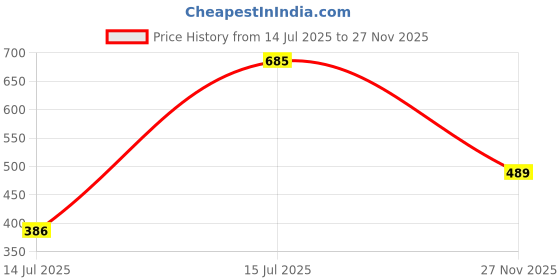 amazon.in HP Vaahn Bike Spa & Shine Kit – Bike Shampoo, All Purpose Shiner (125ml), Helmet Cleaner & Microfiber Cloth (20x20 cm) | 2-Wheeler Care & Detailing Combo Price History Graph from 14 Jul 2025 to 27 Nov 2025