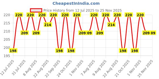 amazon.in HP Vaahn Glass Cleaner - 250 Ml | Anti-Fog Spray for Car Windshield & Mirror Cleaner | Streak-Free Shine | Dirt & Grime Removal | Crystal Clear Visibility in All Weather | Car Glass Cleaning Spray hp vaahn Price History Graph from 12 Jul 2025 to 25 Nov 2025