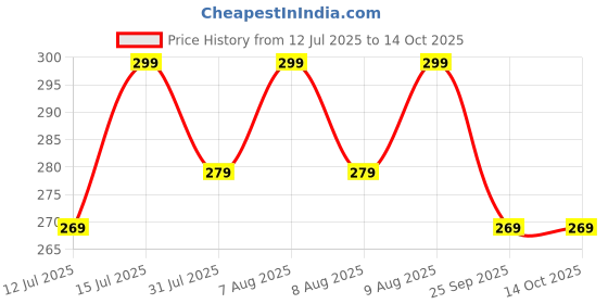 amazon.in HP Vaahn Tyre Shine - 250 ml | Tyre Shiner for Car | Deep Gloss Finish | Long-Lasting Wet Look | UV Protection for Tyres | Tire Polish Spray for Car Detailing & Maintenance Price History Graph from 12 Jul 2025 to 14 Oct 2025
