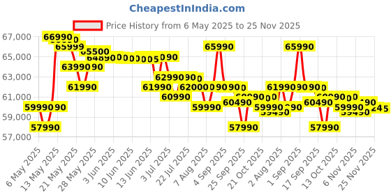 amazon.in HP Victus, 12th Gen Intel Core i5-12450H, RTX 3050, 16GB DDR4,512GB SSD (Win11, Office21, Blue,2.3kg) 144Hz, 9MS, IPS, 15.6-inch(39.6cm), Flicker-free Gaming Laptop, Enhanced Cooling,fa1379TX/fa1412tx hp Price History Graph from 6 May 2025 to 25 Nov 2025