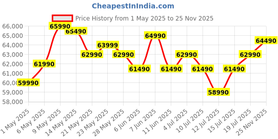 amazon.in HP Victus, 13th Gen Intel Core i5-13420H, NVIDIA RTX 2050 Gaming Laptop(Upgradable 16GB DDR4, 512GB SSD),144Hz, IPS, 300 nits, 15.6''/39.6cm,Win11, M365*,Office24, Mica Silver, 2.3kg, fb2703tx hp Price History Graph from 1 May 2025 to 25 Nov 2025
