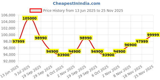 amazon.in HP Victus, 13th Gen Intel Core i7-13620H, 6GB NVIDIA RTX 4050, 16GB DDR6, 1TB SSD(Win11, Office21, Mica Silver, 2.3kg) 144Hz, IPS, 15.6''(39.6cm) Flicker-free Gaming Laptop, Enhanced Cooling, fa1332TX Price History Graph from 13 Jun 2025 to 25 Nov 2025