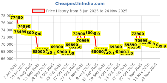 amazon.in HP Victus 15 Intel Core i5 13th Gen 13420H - (16 GB/512 GB SSD/Windows 11 Home/6 GB Graphics/NVIDIA GeForce RTX 3050) 15-fa1327TX Gaming Laptop (15.6 inch, Performance Blue, 2.3 Kg, with MS Office) hp Price History Graph from 3 Jun 2025 to 23 Nov 2025
