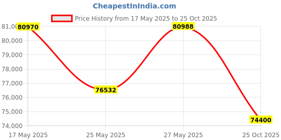 amazon.in HP Victus AI Gaming Laptop (Ryzen 5 8645HS/RTX 3050/16GB DDR5/512GB SSD) fb3009AX + HyperX Cloud Stinger 2 PC Gaming Wired Over-Ear Headset with Mic + HyperX Pulsefire Haste 2 Wireless Gaming Mouse Price History Graph from 17 May 2025 to 25 Oct 2025