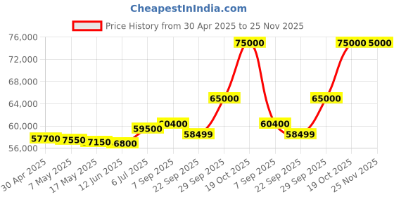 amazon.in HP Victus, AMD Ryzen 5 5600H, 4GB NVIDIA RTX 3050 Gaming Laptop (8GB DDR4, 512GB SSD), 144Hz, IPS 15.6"/39.6cm, FHD, Windows 11, MS Office 21, Silver, 2.37kg, Enhanced Cooling, fb0082AX Price History Graph from 30 Apr 2025 to 24 Nov 2025