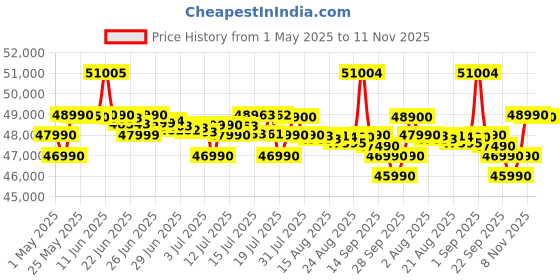 amazon.in HP Victus, AMD Ryzen 5 5600H, AMD Radeon RX 6500 Graphics, 8GB DDR4, 512GB SSD, IPS, 15.6-inch(39.6cm) FHD Gaming Laptop, Enhanced Cooling (Win 11, Blue, 2.37kg) fb0147AX/fb0184AX Price History Graph from 1 May 2025 to 11 Nov 2025