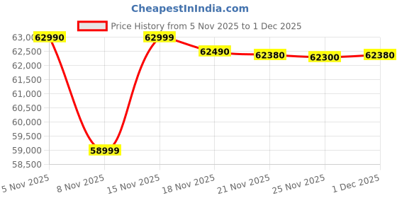 amazon.in HP Victus AMD Ryzen 7 Hexa Core 7445HS - (16 GB/512 GB SSD/Windows 11 Home/4 GB Graphics/NVIDIA GeForce RTX 2050) 15-fb3122AX Gaming Laptop (15.6 Inch, Performance Blue, 2.29 Kg, with MS Office) Price History Graph from 5 Nov 2025 to 1 Dec 2025