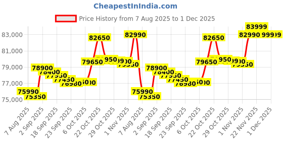 amazon.in HP Victus Gaming Laptop, 12th Gen Intel Core i7-12650H, 4GB RTX 3050 GPU, 15.6-inch (39.6 cm), FHD, IPS, 144Hz, 16GB DDR4, 1TB SSD, Backlit KB, B&O, Dual Speakers (MSO, Blue, 2.29 kg), fa1402TX Price History Graph from 7 Aug 2025 to 30 Nov 2025