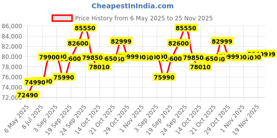 amazon.in HP Victus Gaming Laptop, 12th Gen Intel Core i7-12650H, 4GB RTX 3050 GPU, 15.6-inch (39.6 cm), FHD, IPS, 144Hz, 16GB DDR4, 1TB SSD, Backlit KB, B&O, Dual Speakers (MSO, Silver, 2.29 kg), fa0187TX Price History Graph from 6 May 2025 to 24 Nov 2025