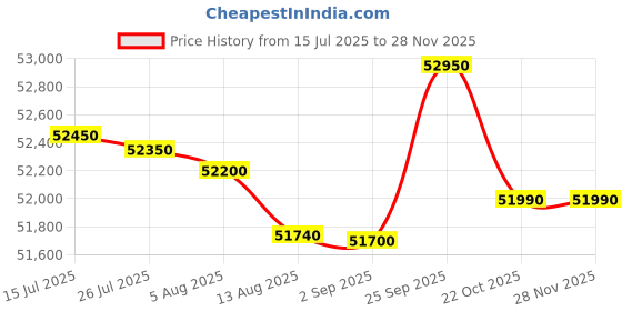amazon.in HP Victus Gaming Laptop, AMD Ryzen 5 5600H, 4GB AMD Radeon RX 6500M graphics, 15.6-inch (39.6 cm), FHD, IPS, 144Hz, 8GB DDR4, 512GB SSD, Backlit KB, B&O, Dual speakers (MSO, Silver, 2.37 kg), fb0185AX Price History Graph from 15 Jul 2025 to 26 Nov 2025