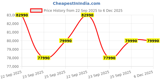 amazon.in HP Victus, Intel Core i7, 13th Gen-13620H, 6 GB RTX 3050 Gaming Laptop, (16GB DDR4, 512GB SSD) 144Hz,300 nits, IPS, 15.6inch(39.6cm) Win 11, M365* Office24, Blue,2.29kg, Backlit,fa2077tx Price History Graph from 22 Sep 2025 to 5 Dec 2025