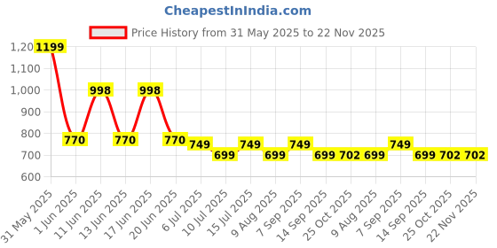 amazon.in Hp Wired Over Ear Headphones With 35 Mm Drivers, With Mic, Foldable And Adjustable Headband (B4B09Pa, Black) hp Price History Graph from 31 May 2025 to 22 Nov 2025