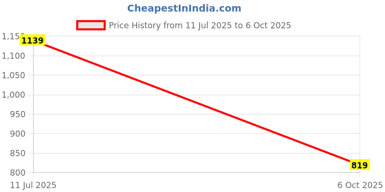 amazon.in HP Wireless Ergonomically Designed Optical Mouse with 1200 DPI and 2.4GHz Connectivity Price History Graph from 11 Jul 2025 to 6 Oct 2025